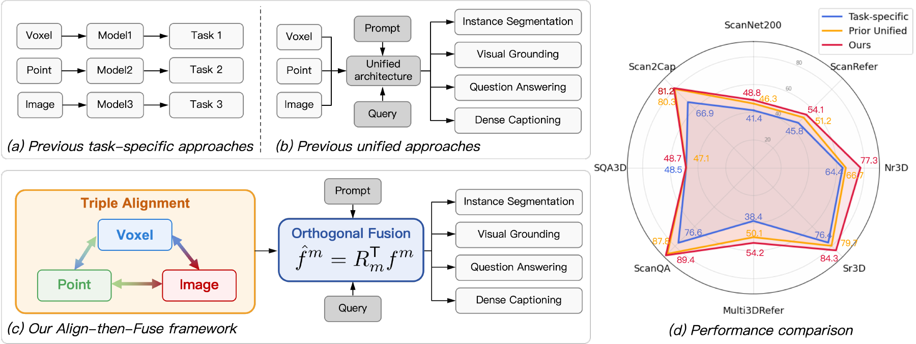 Alignment-Fusion framework overview for unified 3D scene understanding