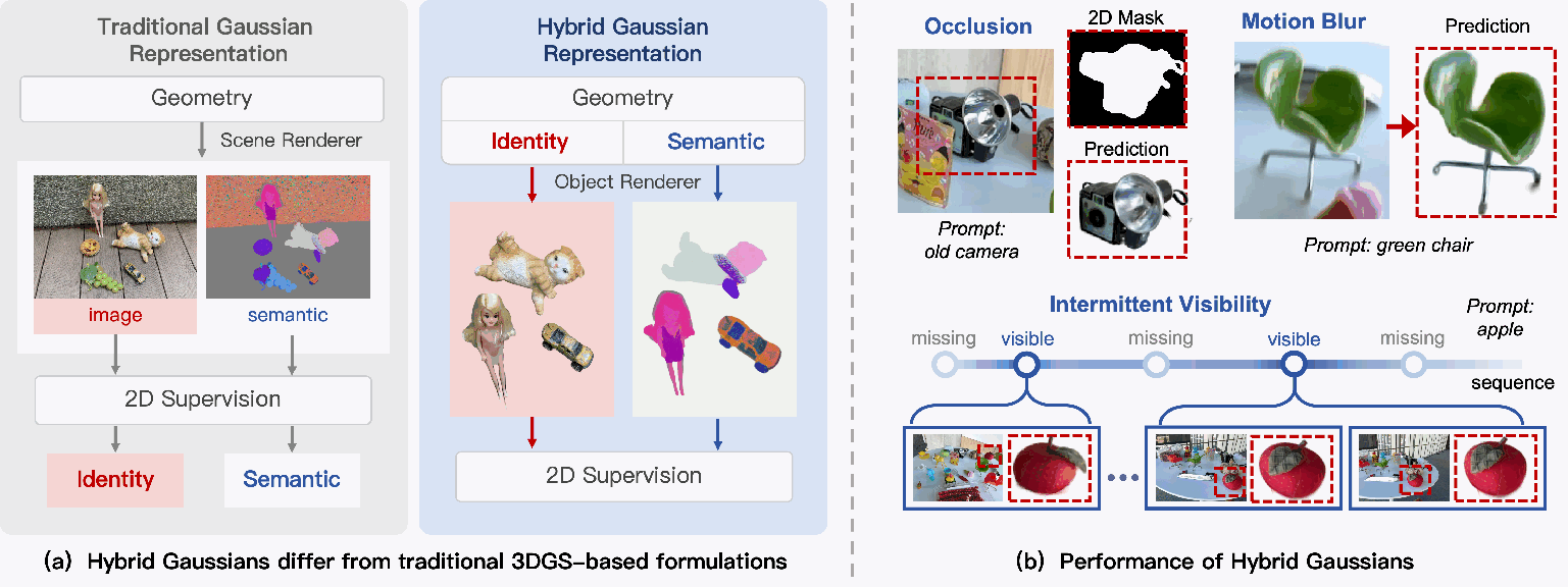 Hybrid Gaussians representation combining object identity and semantics