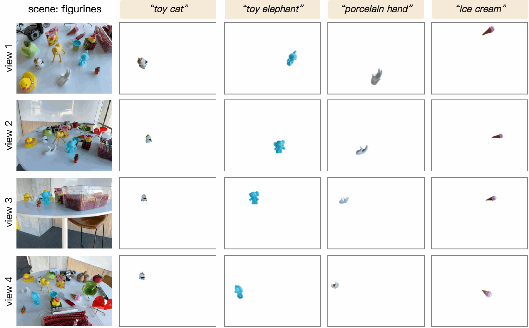 Open-vocabulary segmentation results across four views in the figurines scene.