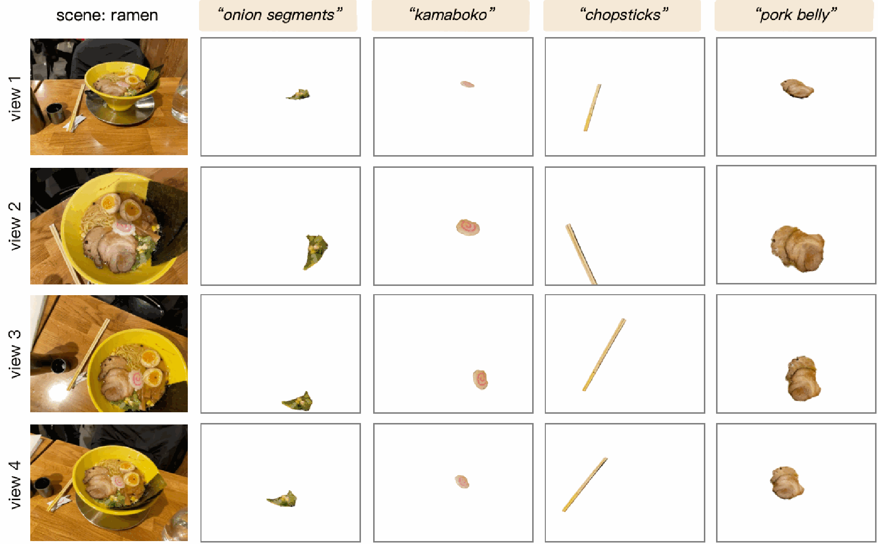 Open-vocabulary segmentation results across four views in the ramen scene.