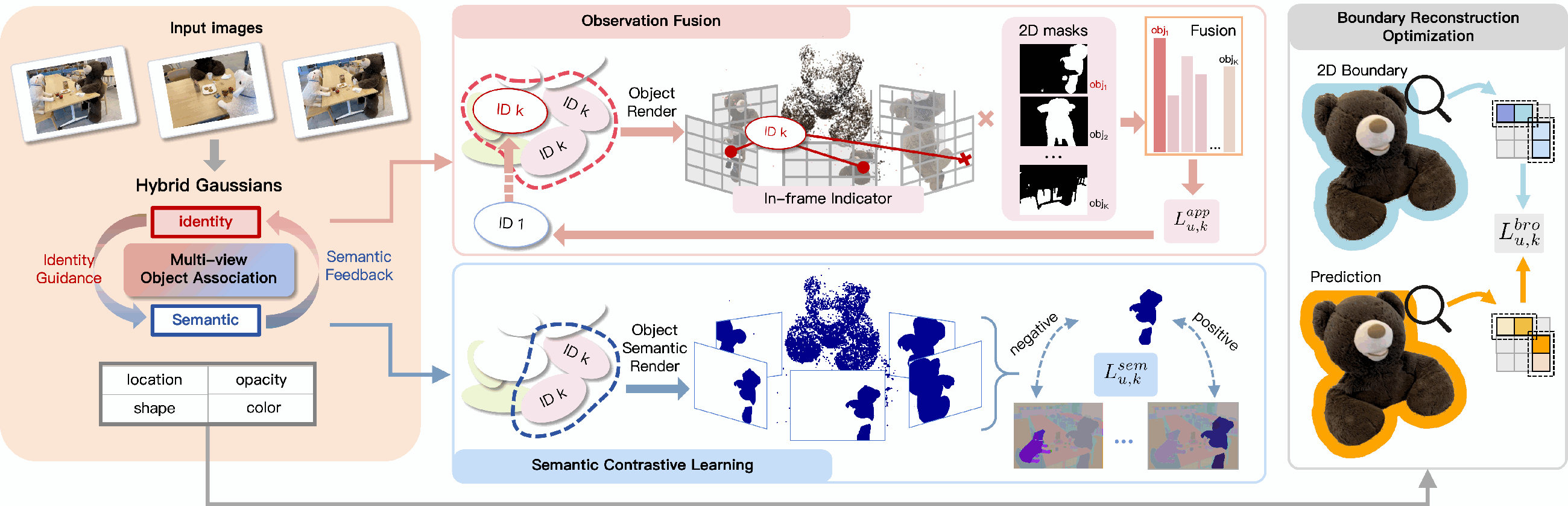 Training pipeline linking input images and hybrid Gaussians to observation fusion, semantic contrastive learning, and boundary reconstruction optimization.